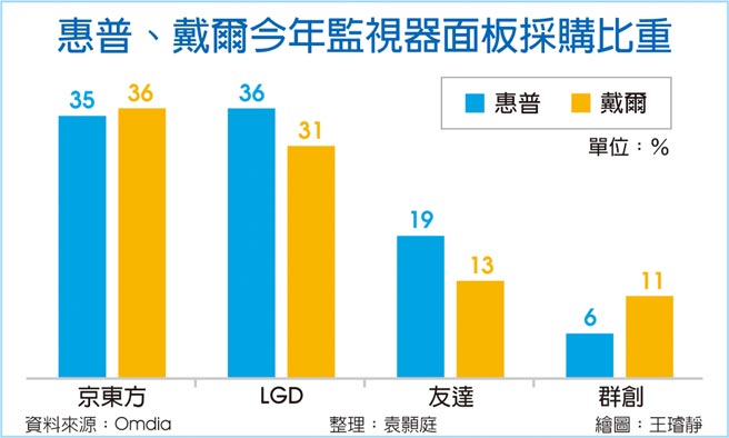 戴尔、惠普今年监视品面板採购比重