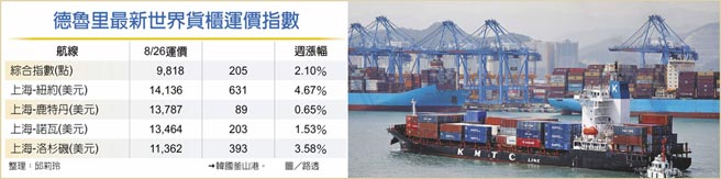 　德鲁里最新世界货柜运价指数
　→韩国釜山港。　　图／路透