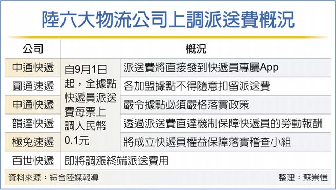 陆六大物流公司上调派送费概况