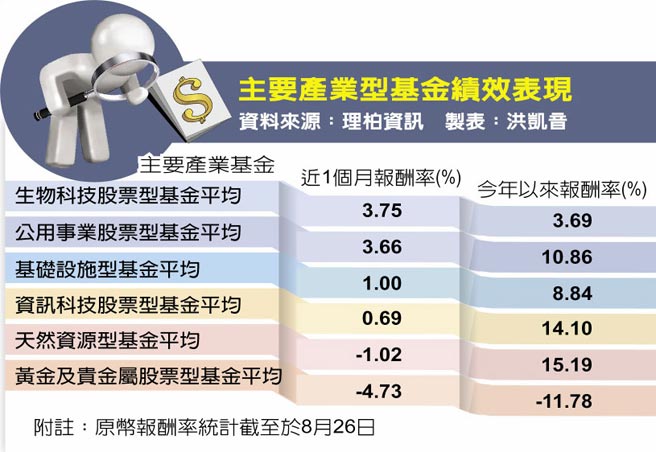 主要產業型基金績效表現
