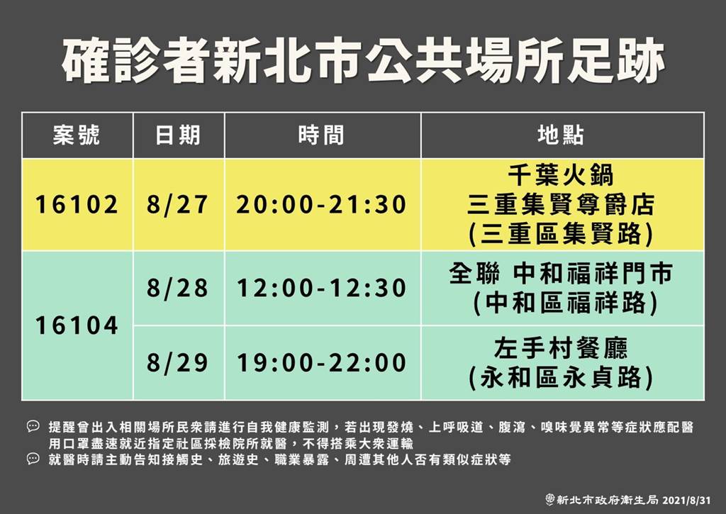 新北今增2例確診足跡遍及三重千葉火鍋 全聯中和福祥門市 生活 中時