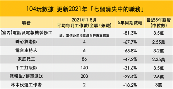 數位浪潮來襲，部分工作因為轉型不及，面臨消失的風險。（104玩數據提供／黃慧雯台北傳真）