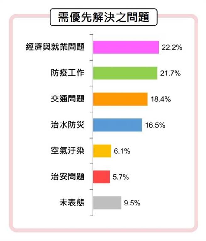 「经济与就业」、「防疫」、「交通」为台南市民关注议题。（崑山科大提供／曹婷婷台南传真）