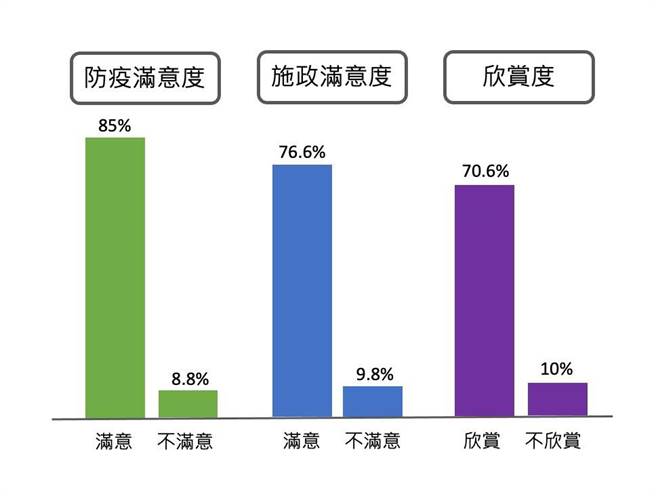 台南市民对于市府防疫成果有85％受访者表示满意。（台南市政府提供／曹婷婷台南传真）