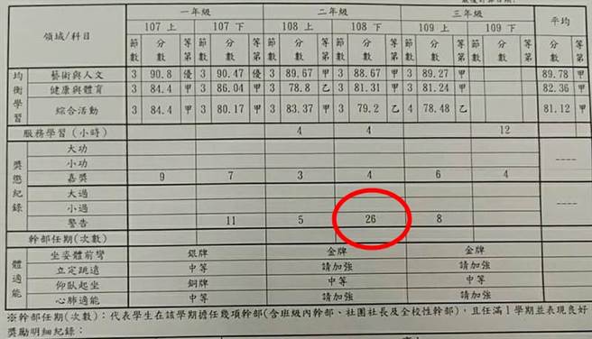 高雄1名家长爆料，他的孩子就读大树国中，孩子在国2下学期遭校方以「未尽打扫责任」为由记警告达26次，导致影响今年升学。（翻摄自脸书「爆料公社」）