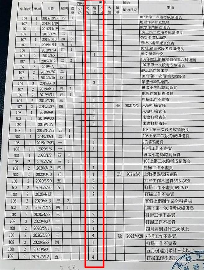 高雄1名家长爆料，他的孩子就读大树国中，孩子在国2下学期遭校方以「未尽打扫责任」为由记警告达26次，导致影响今年升学。（翻摄自脸书「爆料公社」）