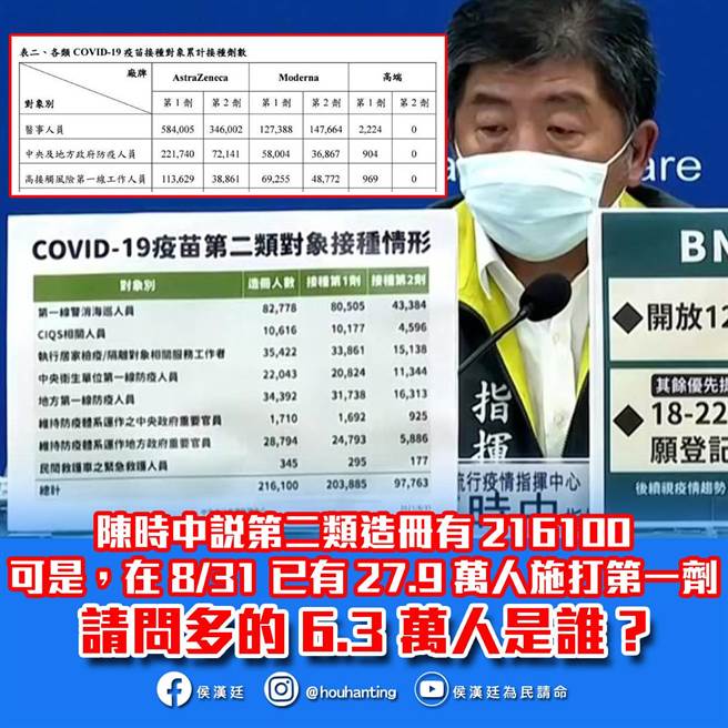 北市议员侯汉廷31日爆，第2类6月只有9万人，而到8月31日竟增肥到了27万9744人。（摘自侯汉廷脸书／张颖齐台北传真）