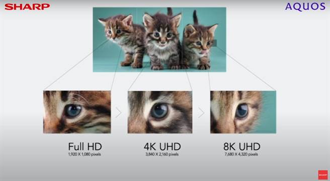 SHARP全新「AQUOS THE SCENES 8K 第三代8K显示器」拥有AI智慧升级，就算是低解析度的影像讯号，透过8K AI智慧演算，也能升级为超越人眼辨识率10倍以上的8K解析度，打造清晰细腻的极致影像，4K的片源也可透过夏普独家专利的Z2晶片提升视觉感受，享受类8K的震憾。（翻摄直播画面）