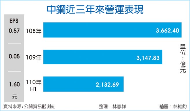 中钢近三年来营运表现