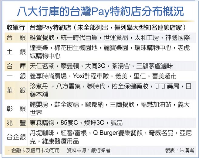 八大行库的台湾Pay特约店分布概况