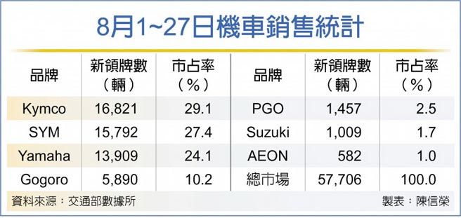 8月1~27日机车销售统计