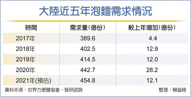 大陆近五年泡麵需求情况