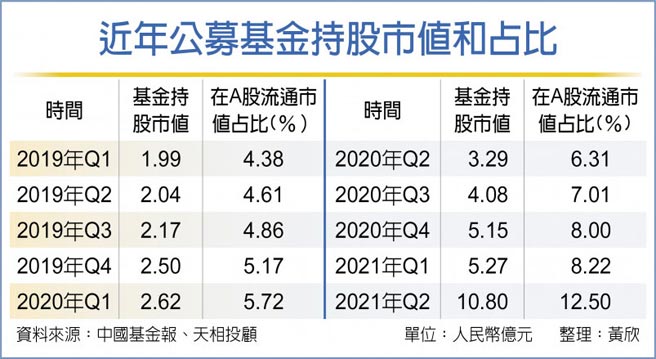 近年公募基金持股市值和占比