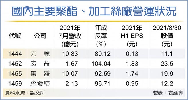 聚酯加工丝厂订单看至年底 证券 工商时报