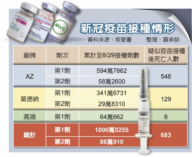 除非bnt到貨每日接種萬劑10月才會達標疫苗覆蓋率不到6成9月6日不降級 生活新聞 中國時報