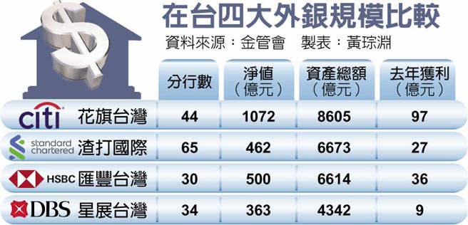 在台四大外银规模比较