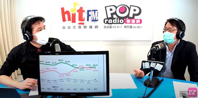 台湾民意基金会董事长游盈隆接受广播节目POP撞新闻广播节目主持人黄暐瀚专访。（摘自直播）