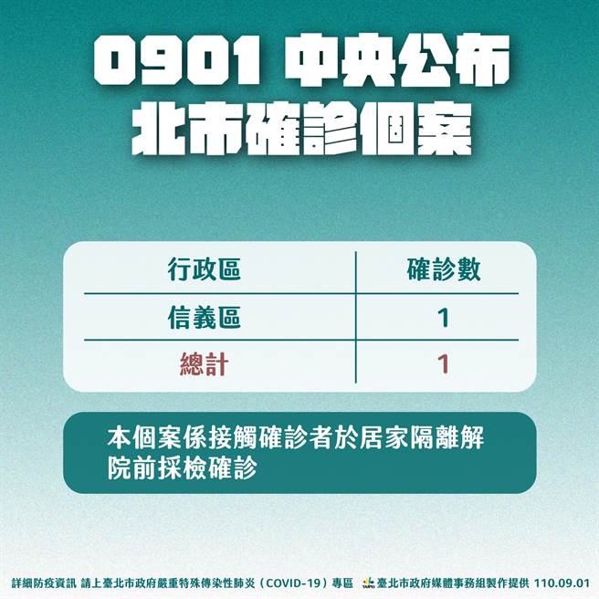 北市今（1）日新增1例确诊。（图／台北市政府）