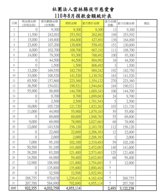 水林乡幼儿园教保员林怡秀老师上月27日载3儿子外出发生车祸，云林县夜市慈爱会允诺全额协助2个国中儿子的丧葬费，丧葬善款涌入该会，2天就达200多万元。（翻摄陈鸿荣脸书）