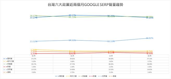 声量看政治脸书粉专，PO出6大政党近60天声量走势图。(图/声量看政治 脸书)
