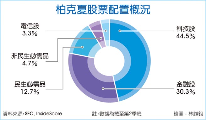 柏克夏股票配置概況