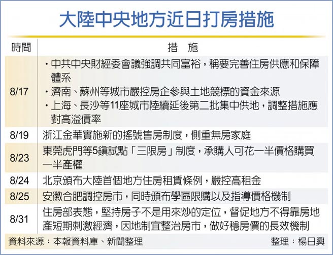 大陸中央地方近日打房措施