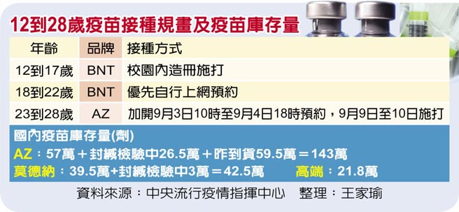 12到28岁疫苗接种规画及疫苗库存量