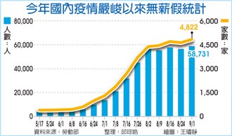 旅行業撐不住 無薪假人數再創疫情新高