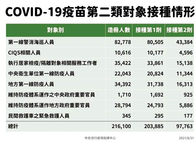 8月31日指揮中心公布的第二類造冊人數中，防疫相關政府人員竟高達86939人。（圖／指揮中心提供）