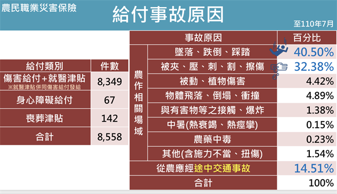 农委会统计，农民职灾以坠落、跌倒、踩踏的40.5％居多，其他还有夹割伤、交通事故等，今年9月10日起农委会将把职业病纳入农民职灾保险给付，职业病认定方式表列11项，作为医师评估认定。（取自记者会简报）