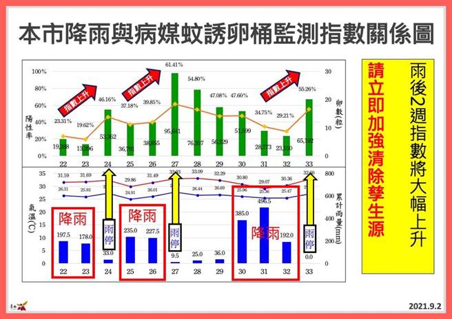 台南市登革热病媒蚊密度大幅增加，黄伟哲指登革热已经兵临城下。(台南市政府提供／曹婷婷台南传真)