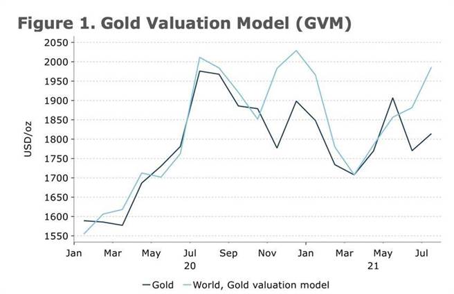 依模型估算，目前黄金价格被低估。（资料来源／ANZ）