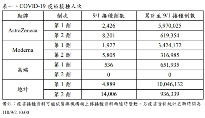 根据卫福部今(2)日公布的COVID-19 疫苗接种统计资料，高端9月1日接种剂数只有536剂。(图/截自卫福部官网)