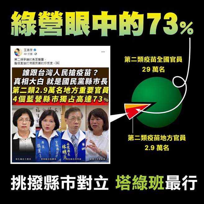 对于第二类造册接种官员以蓝营执政县市最多的质疑，江启臣竞选团队发言人郑照新表示，蓝营支持者就是老实，他点出「塔绿班」偷换概念，蓝营4县市公务人员施打2万人的比例，不用整体第2类29万人做分母，前后相差10倍，痛批民进党规避中央塞到其他类别的人数。（摘自郑照新脸书）
