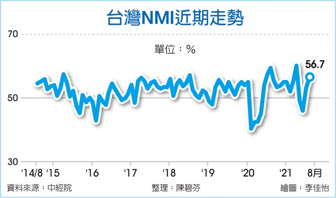 台湾NMI近期走势
