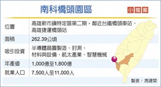 環評過關 橋頭園區 年底開放企業選地