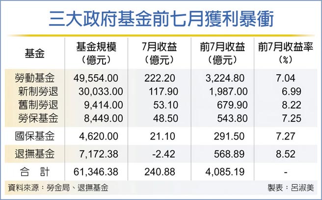 三大政府基金前七月获利暴衝