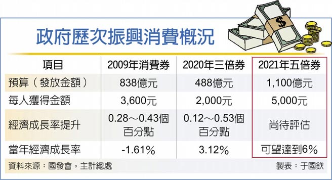 政府歷次振兴消费概况