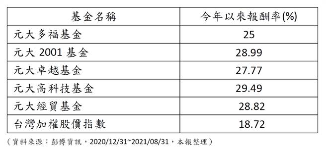 表、元大五小福今年以来报酬率