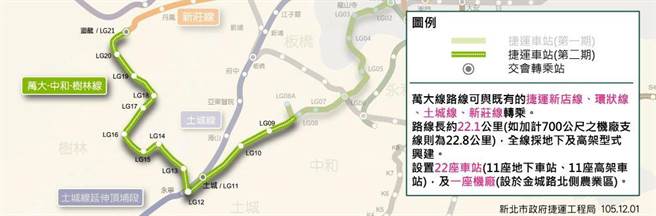 新北樹林線二度招標仍流標。（新北市捷運局提供）