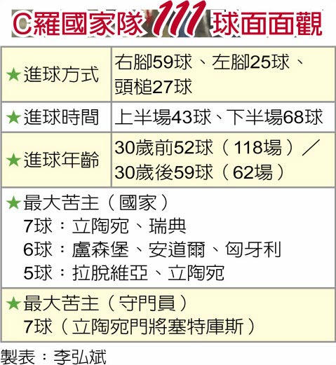 C罗国家队111球面面观