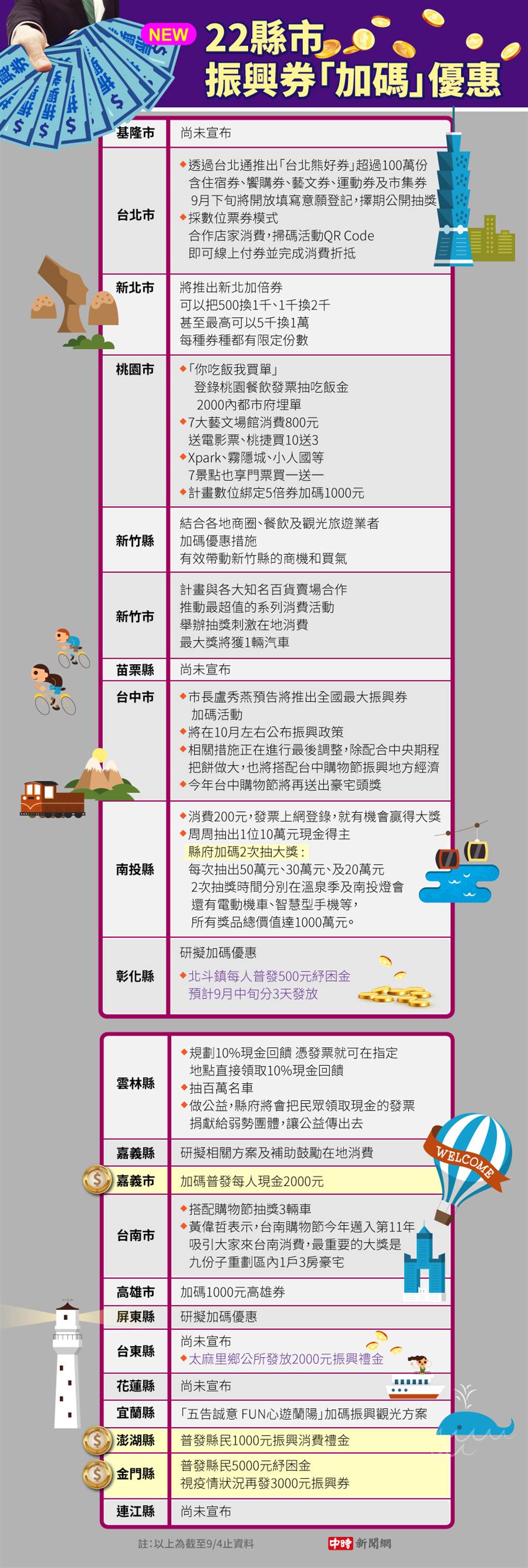 地方五倍券加码最新懒人包到这县市消费0元 最高抽50万 政治 中时新闻网