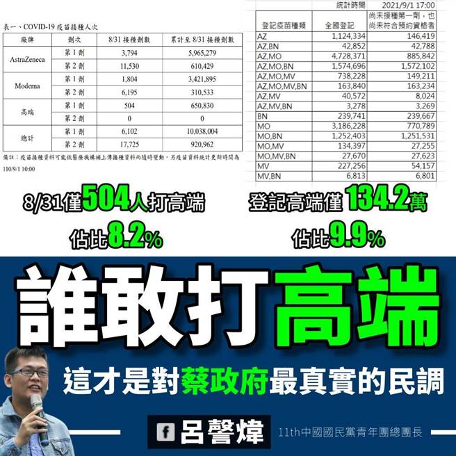 前国民党青年团总团长吕謦炜认为，民意调查真真假假，其实每一位民眾亲自选择的疫苗倾向，才是最真实的民调。（摘自吕謦炜脸书）