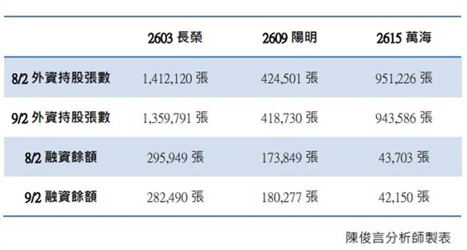 貨櫃三雄外資買賣超