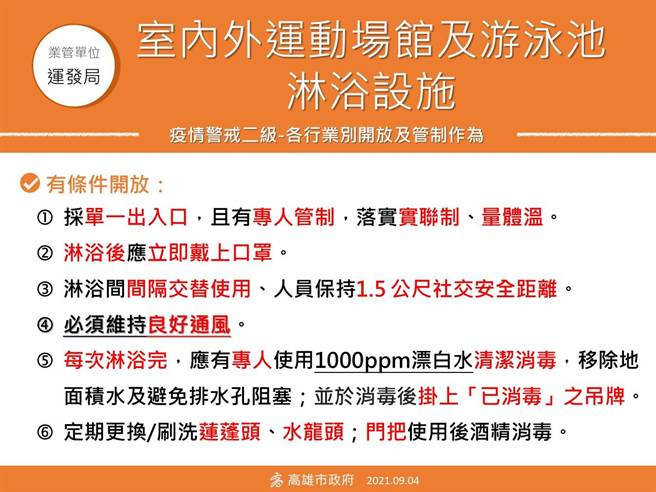 高市府4日宣布有條件開放室內外運動場館以及游泳池的淋浴設施。（高市府衛生局提供／洪浩軒高雄傳真）