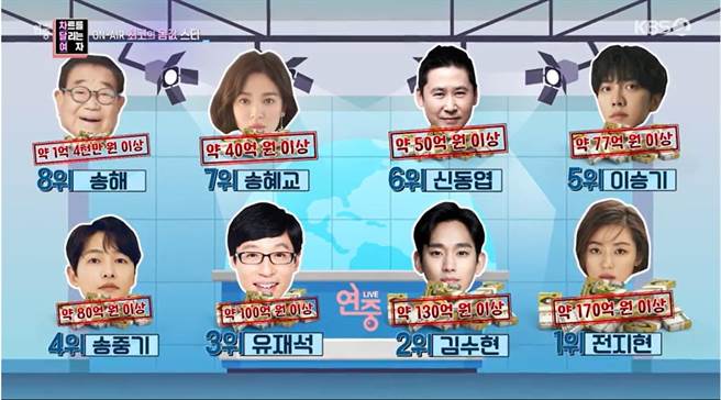 《演中Live》3日公布藝人身價排行。（摘自KBS）