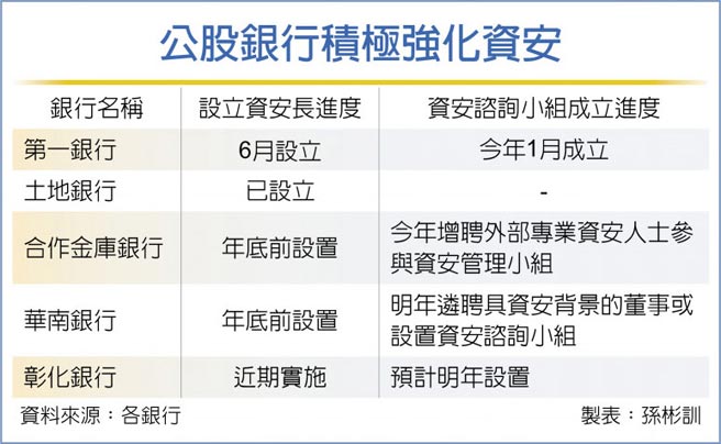 公股銀行積極強化資安