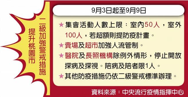 提升桃园市二级加强警戒措施