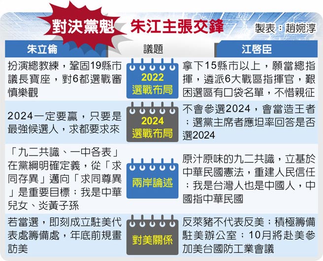 對決黨魁  朱江主張交鋒