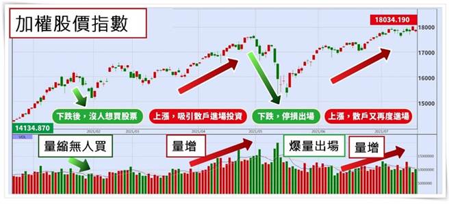 台股2月至7月行情走势